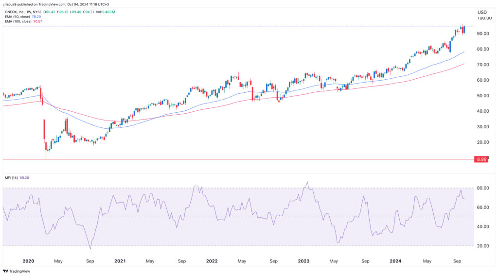 ONEOK stock