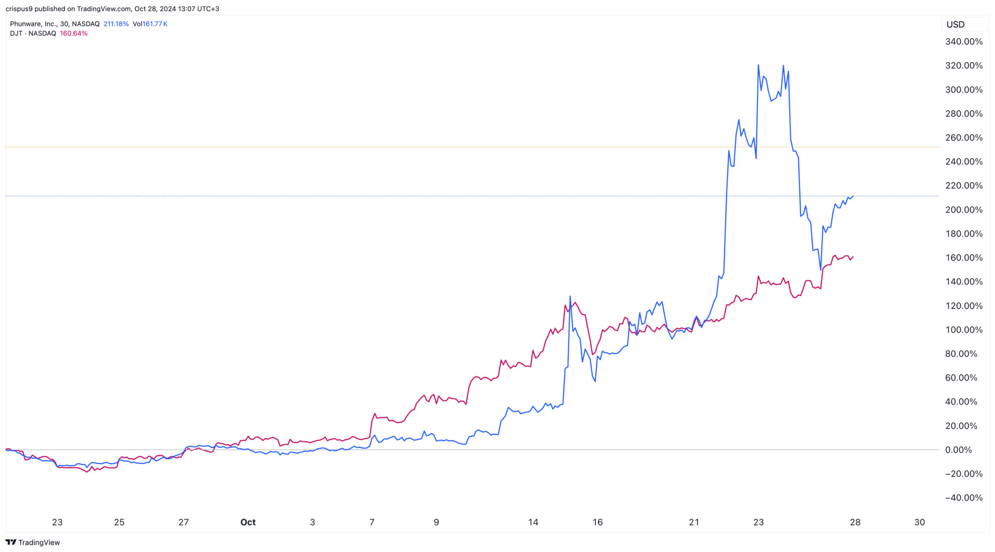 DJT and Phunware stocks have surged: buy or sell?