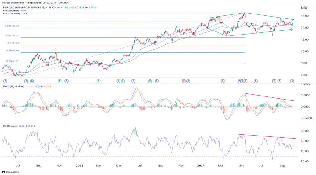 Petrobras stock