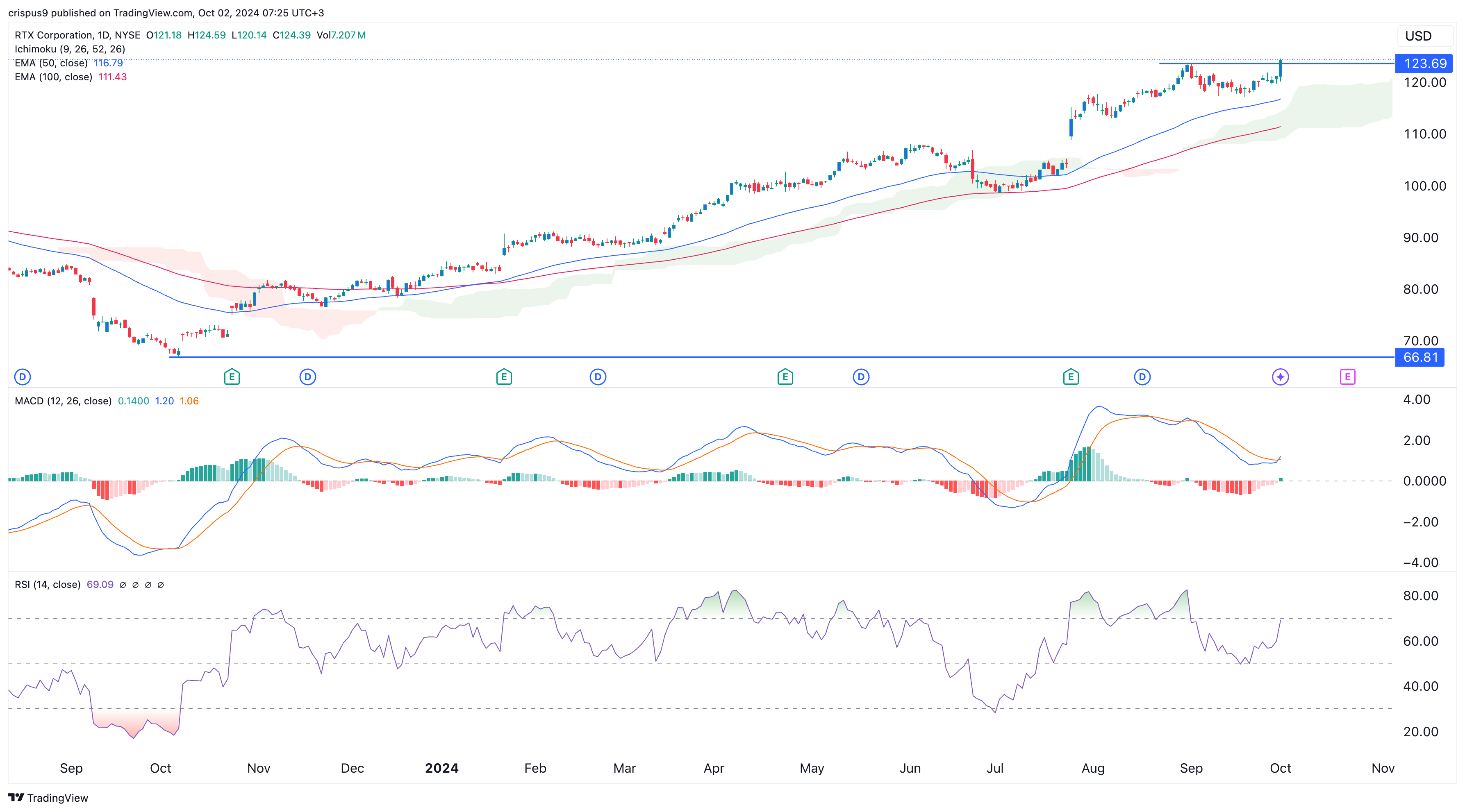 RTX stock