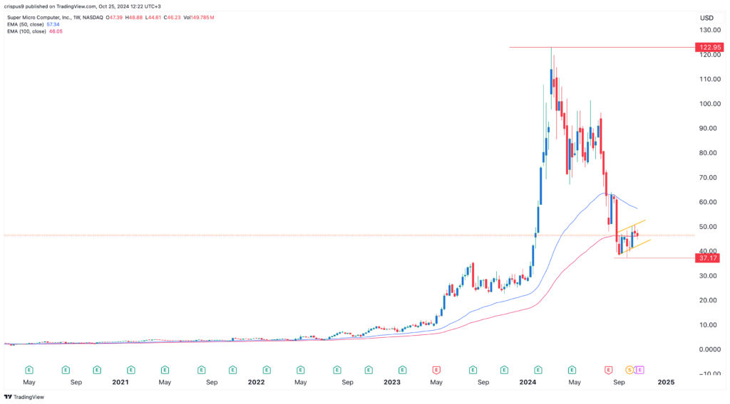 Super Micro (SMCI) stock sends mixed signals ahead of earnings Invezz