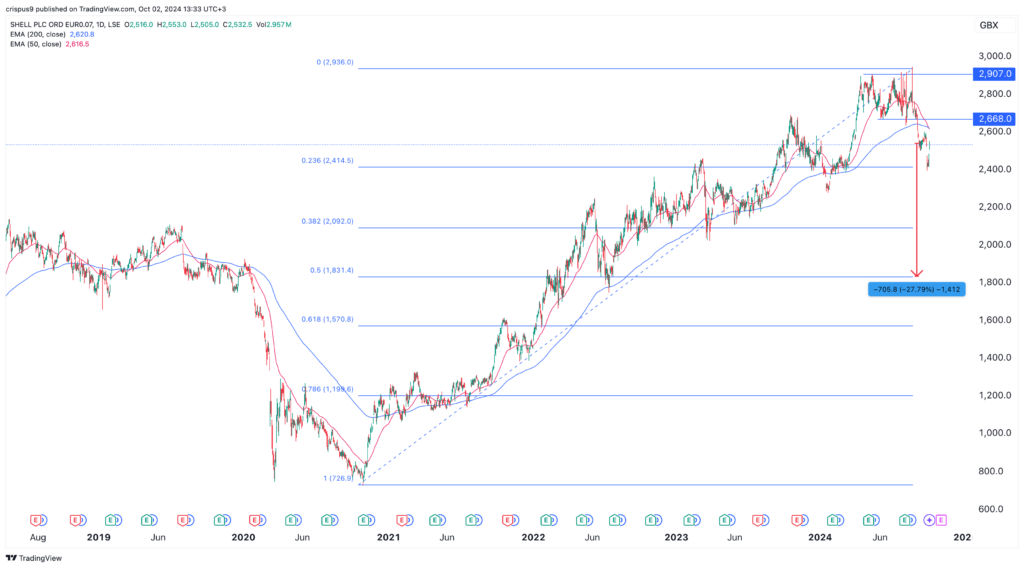 Shell share price