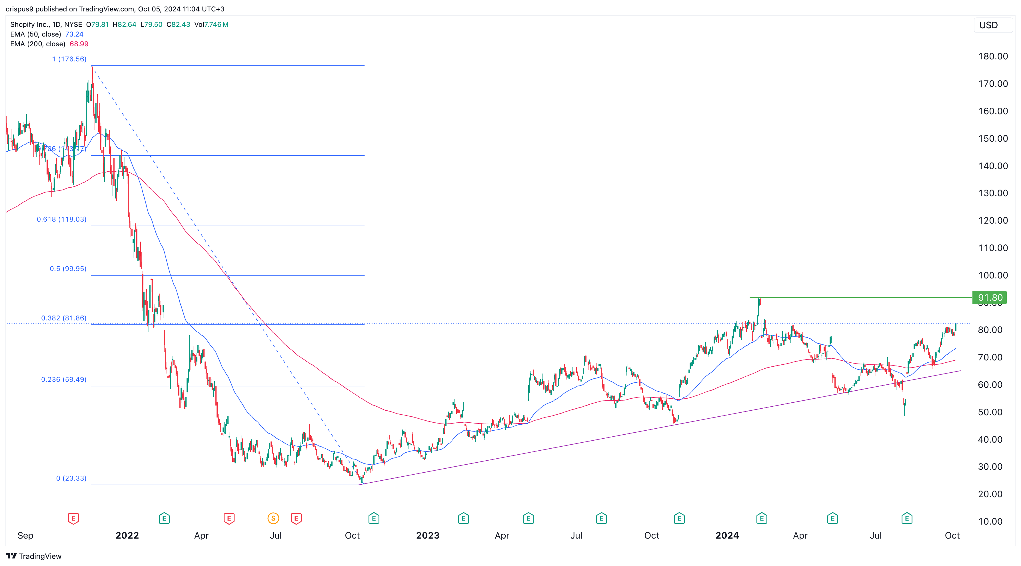 Shopify stock