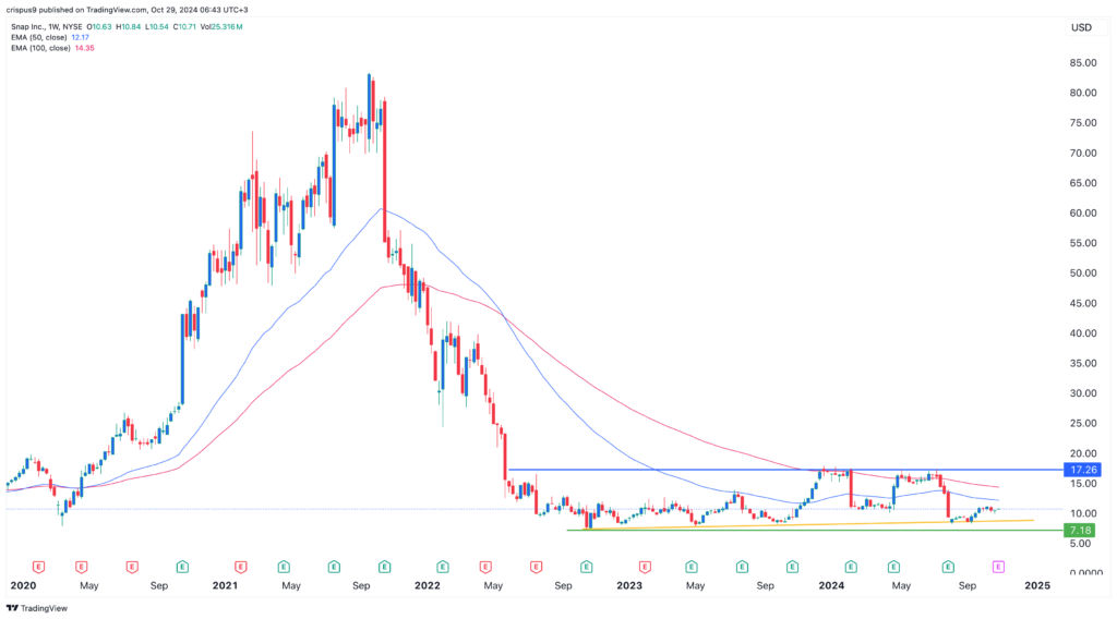 Snap stock