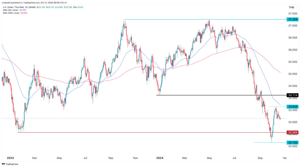 USD/THB
