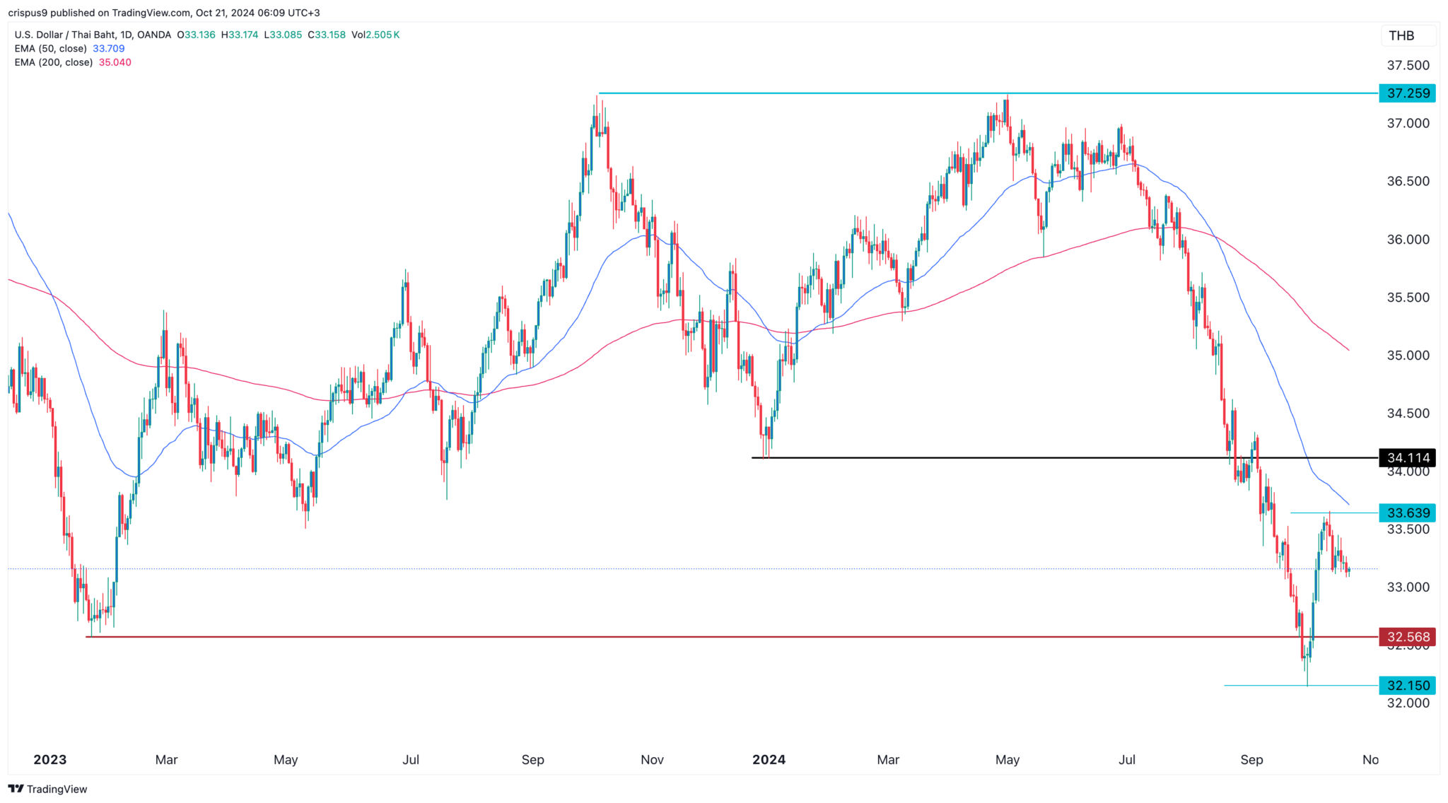 USD/THB Here’s why the Thai baht strength has more room to run