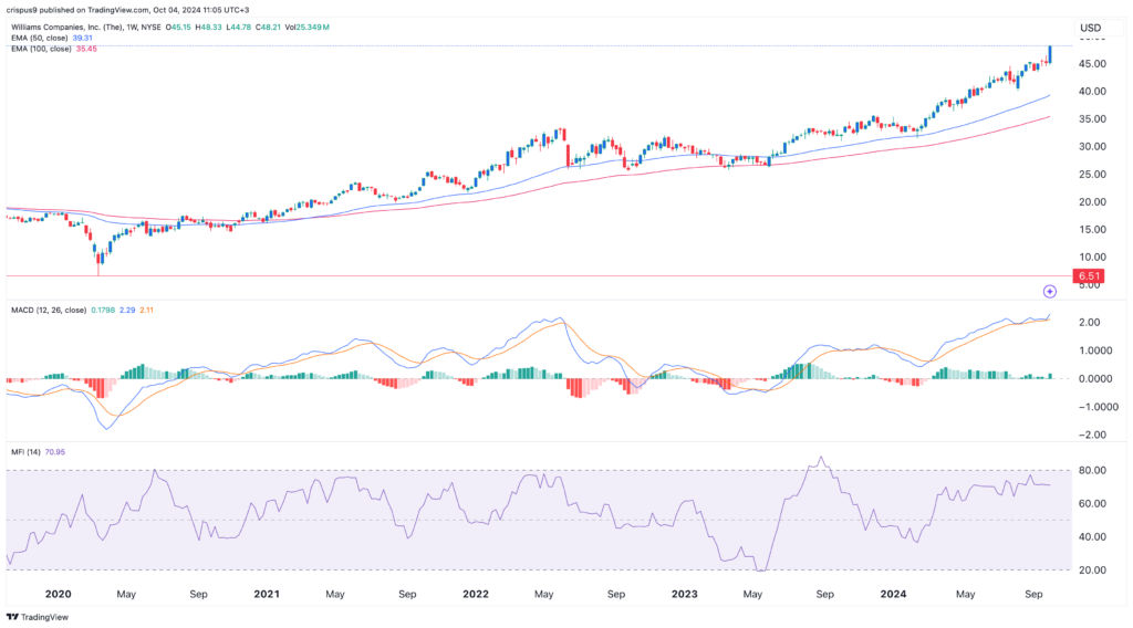 Williams stock