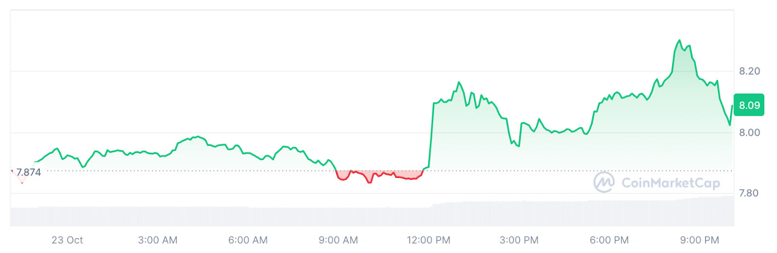 ICP/USDT 24 hours price chart.