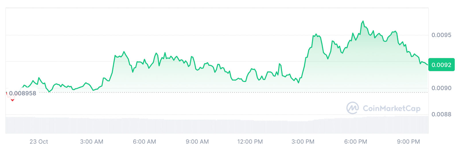 MEW/USDT 24 hours price chart.