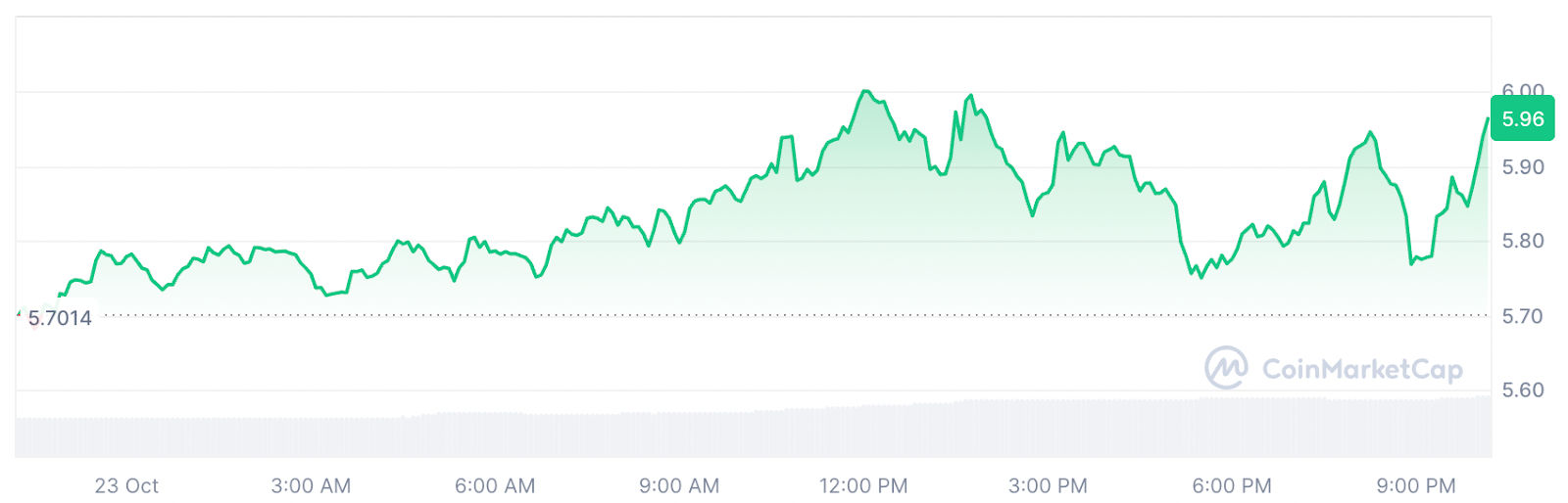 TIA/USDT 24-hour price chart.