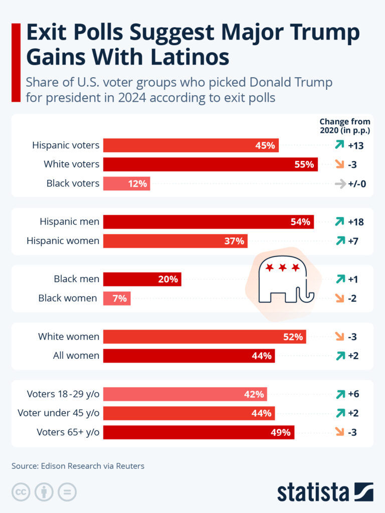 Latino support for Trump surges 13 in 2024 Election, exit polls show