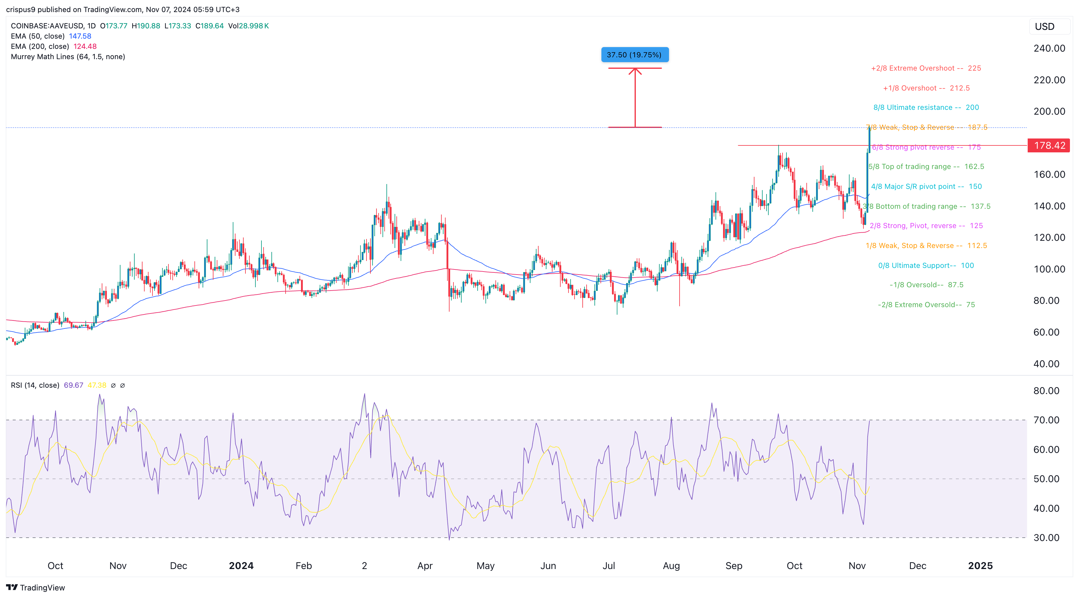 AAVE Price