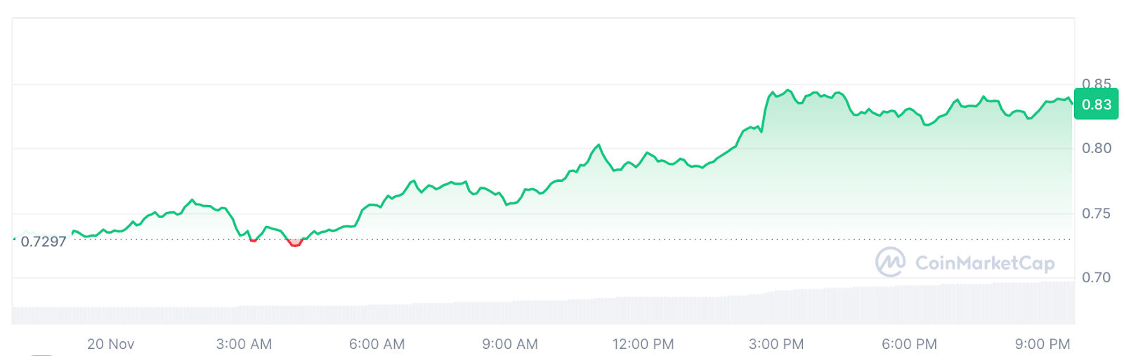 ADA/USD 24-hour chart.