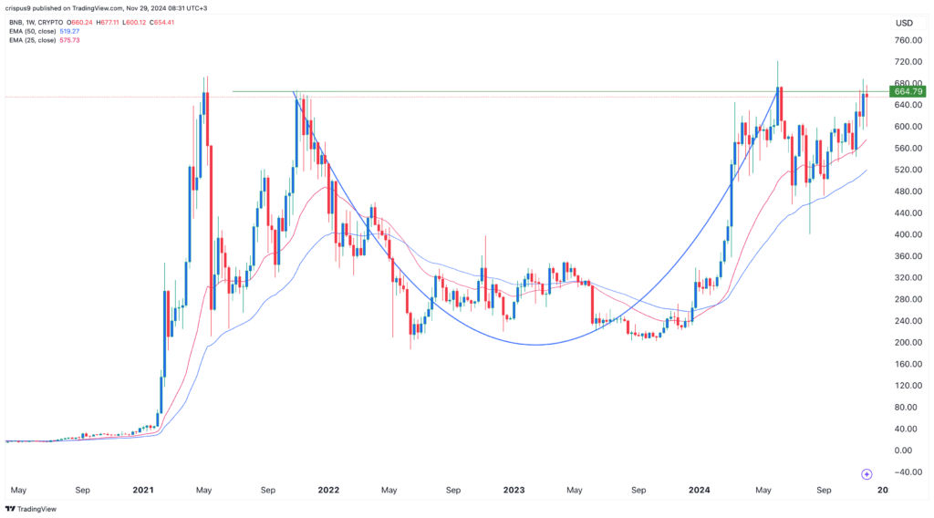 BNB price