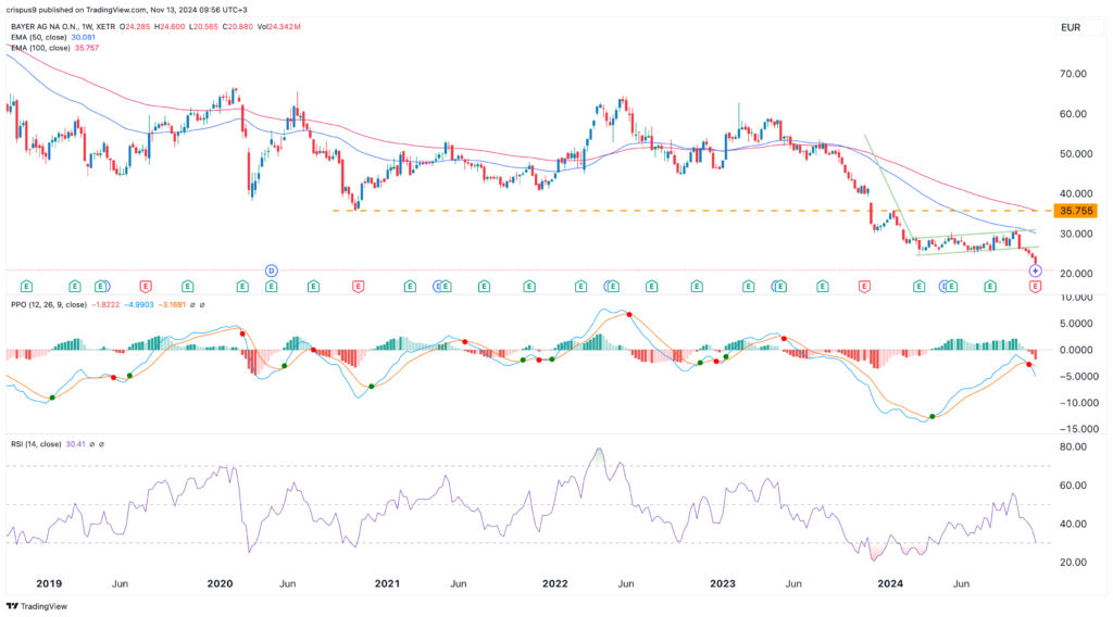 Bayer share price