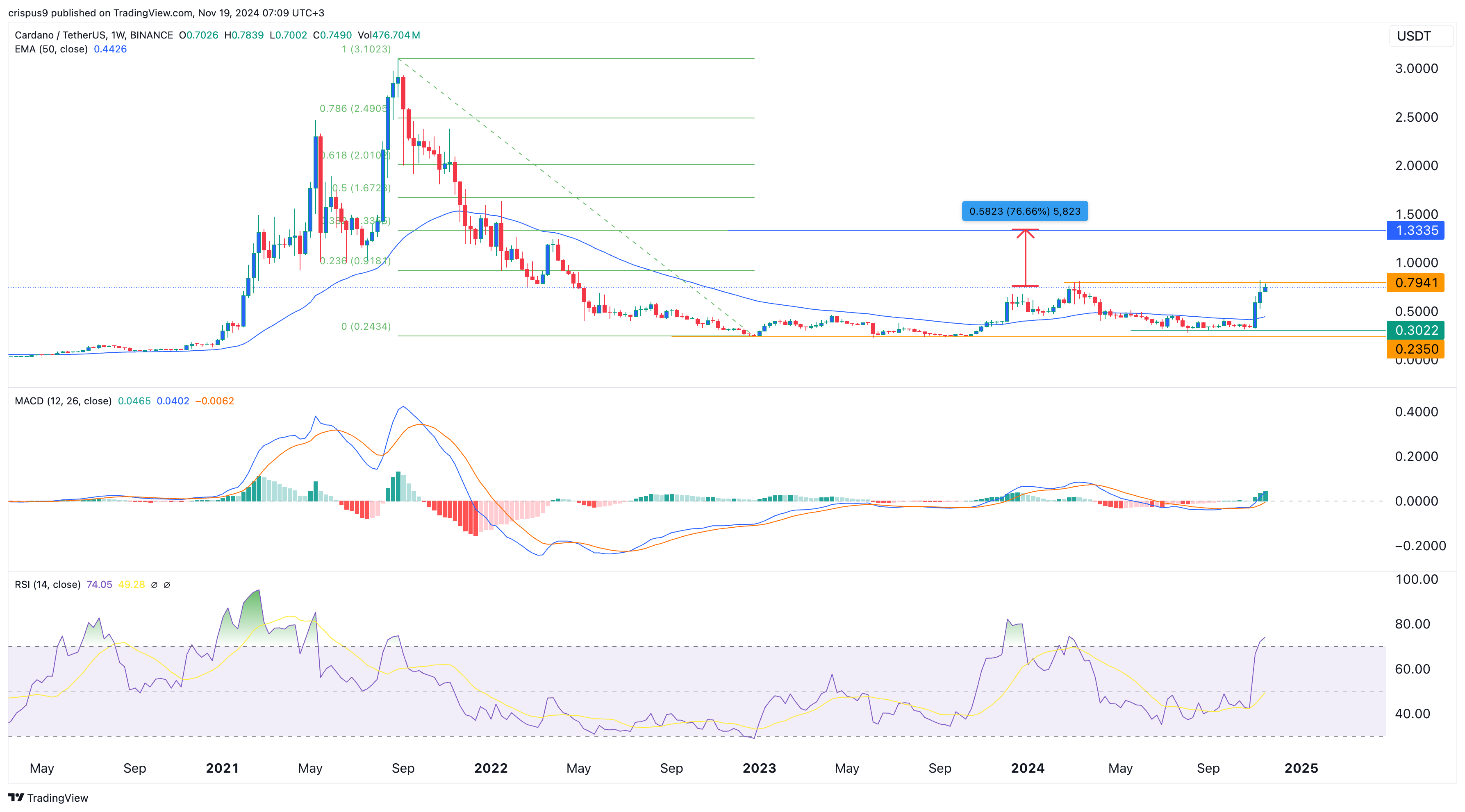 Cardano price