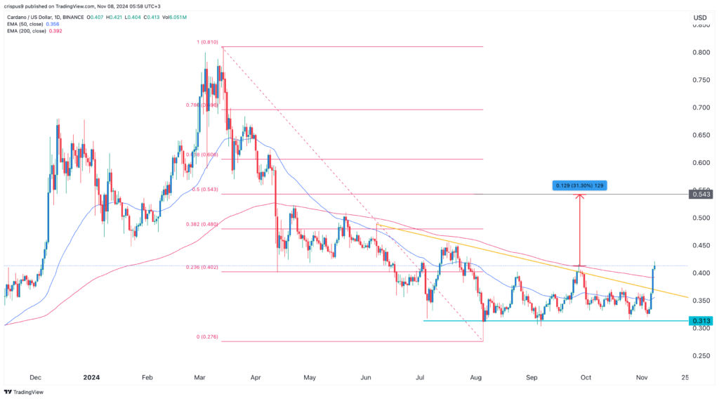 Cardano price