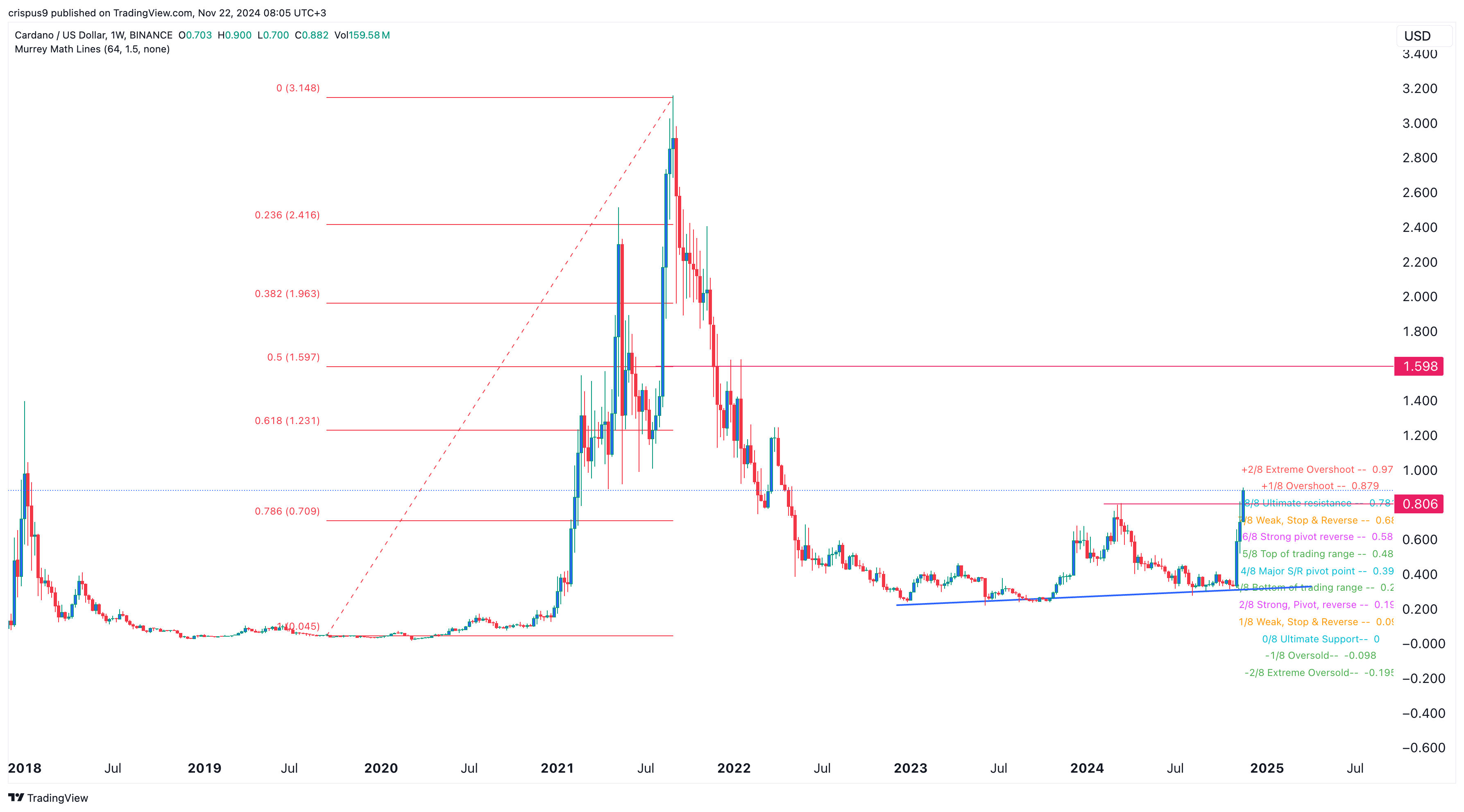 Cardano price