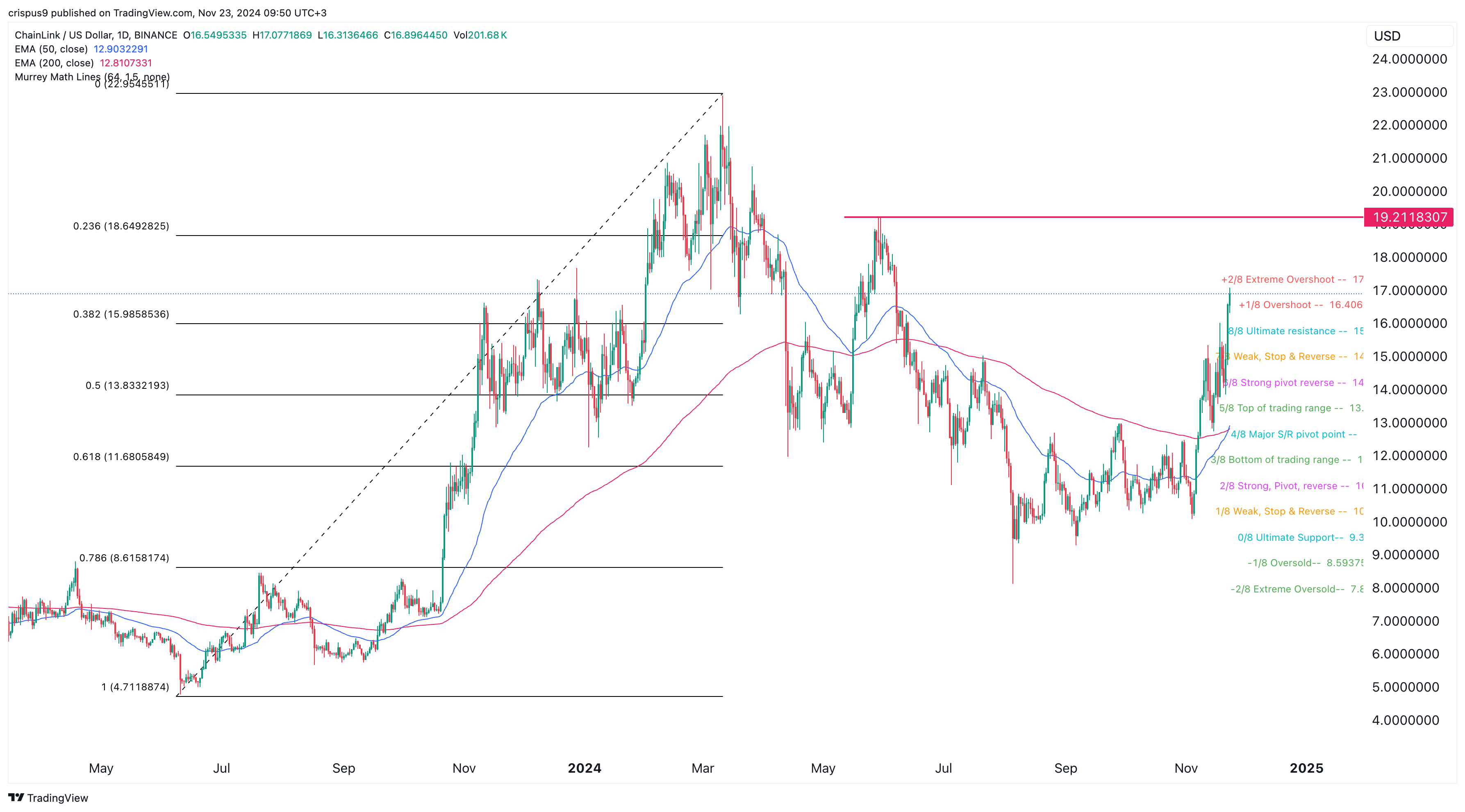 Chainlink price