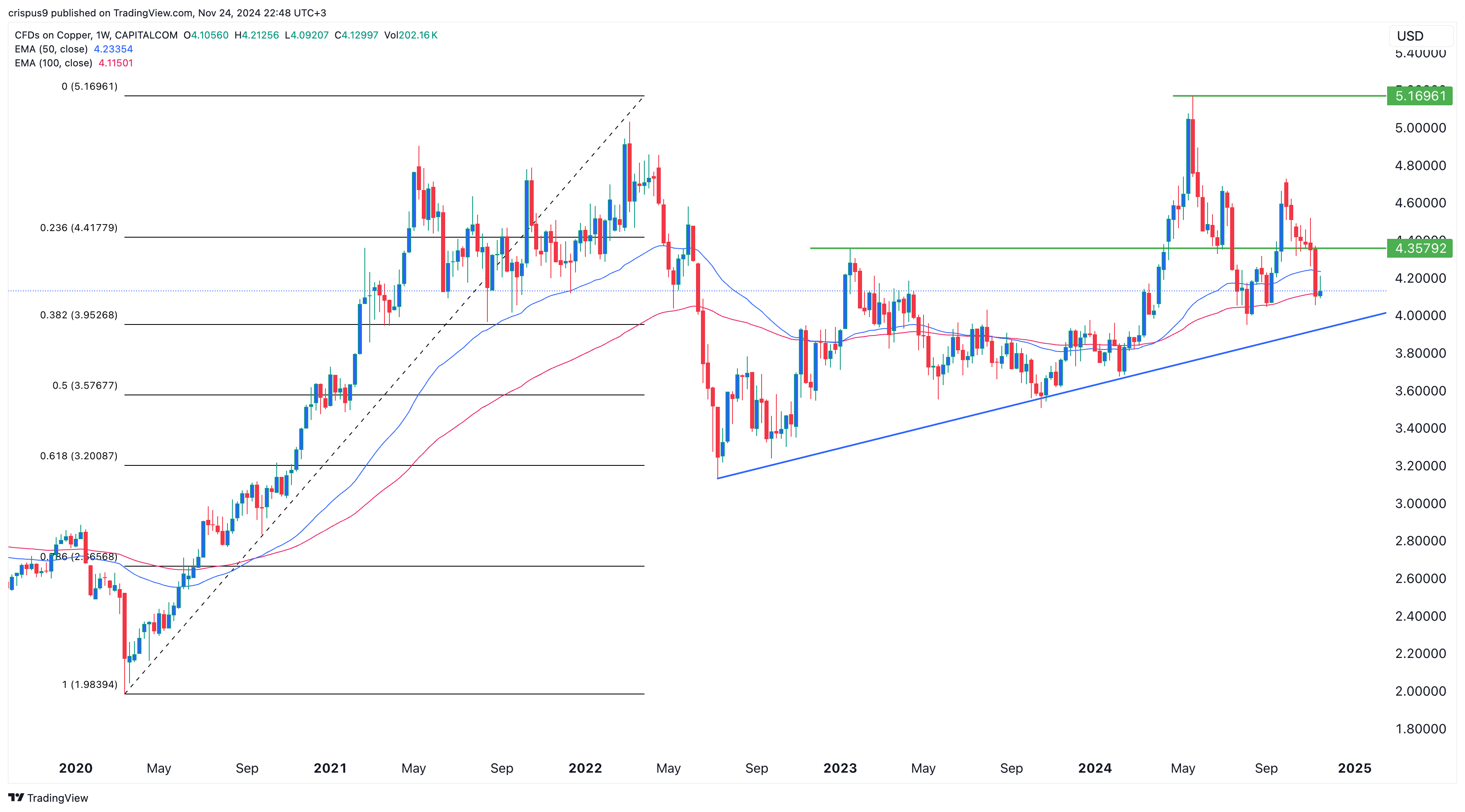 Copper price