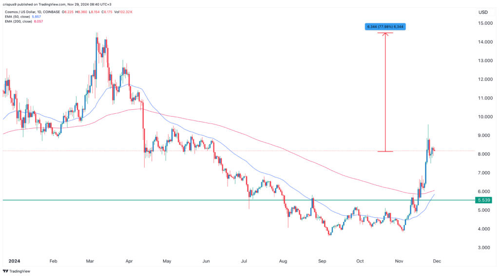 Cosmos price