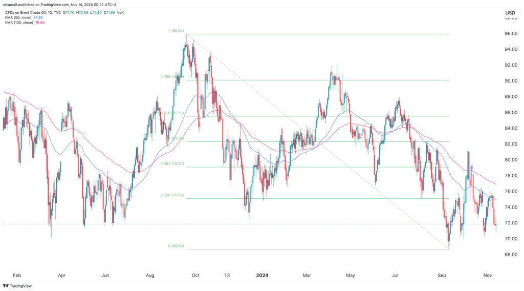 crude oil price