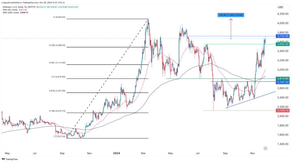 Ethereum price