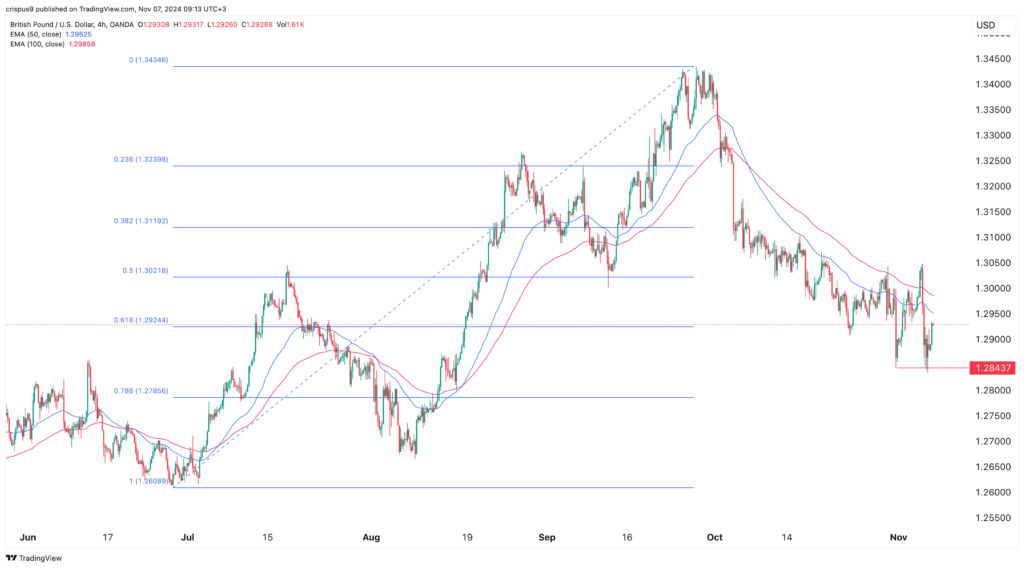 GBP/USD
