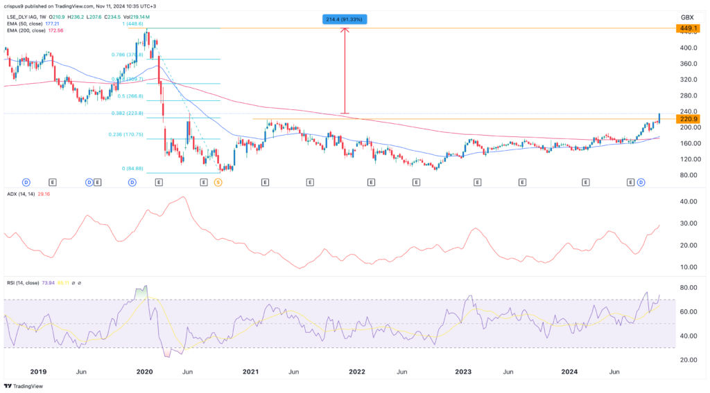 IAG share price