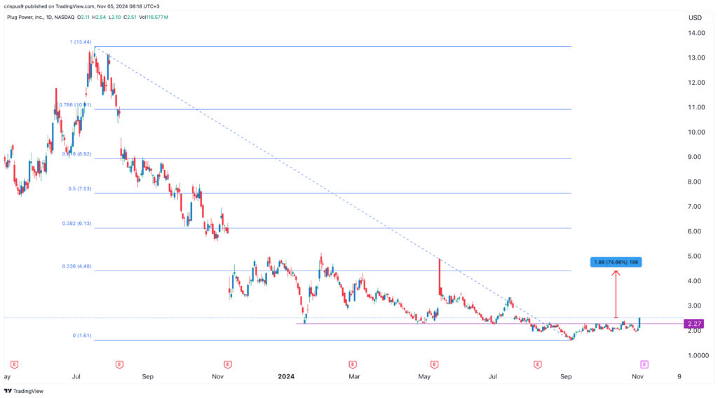 Plug Power stock could surge 74 but Nov. 8 will be crucial Invezz