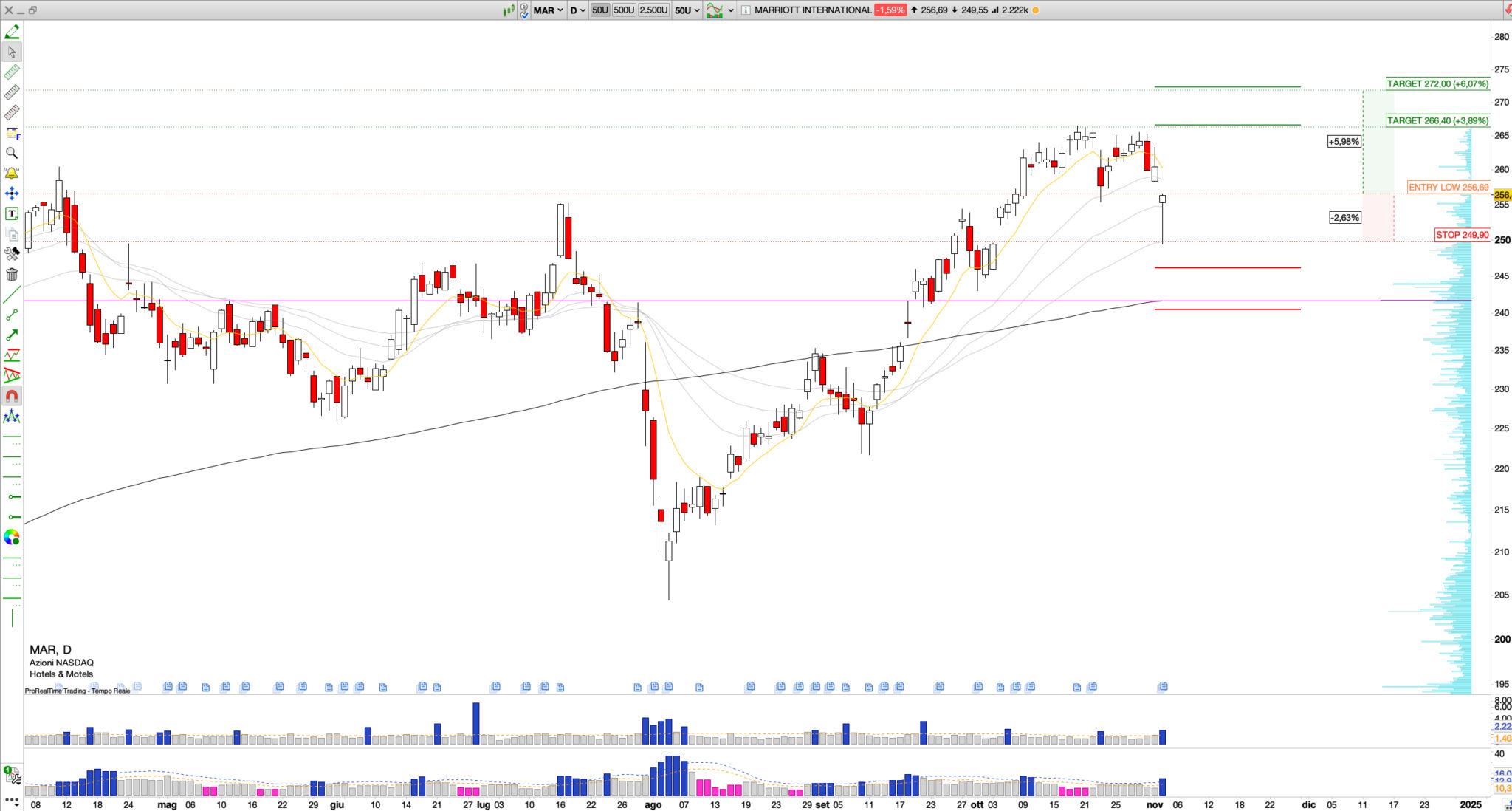Long MAR Marriott International Published Strong Q3 Earnings, Bullish