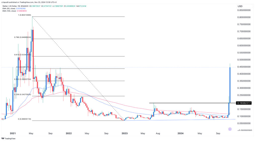Stellar price