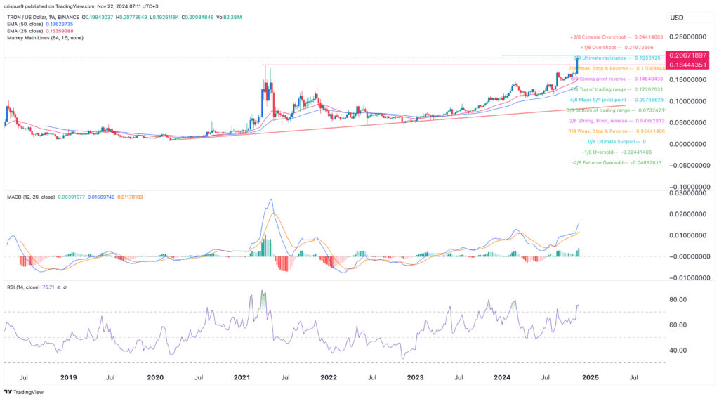Tron price