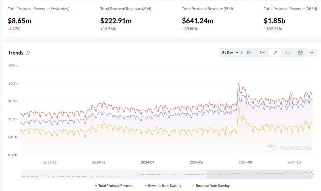 Tron revenue