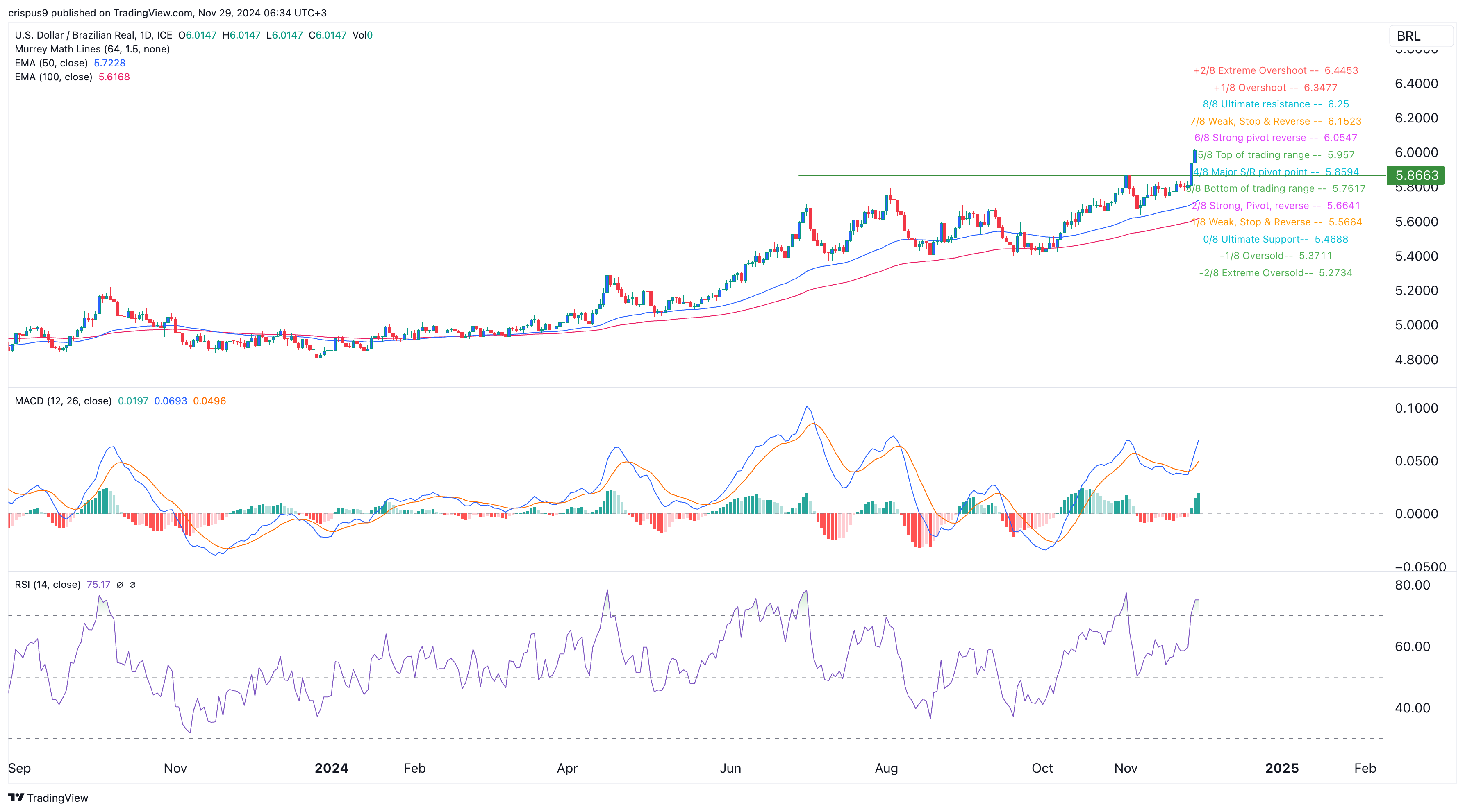USD/BRL