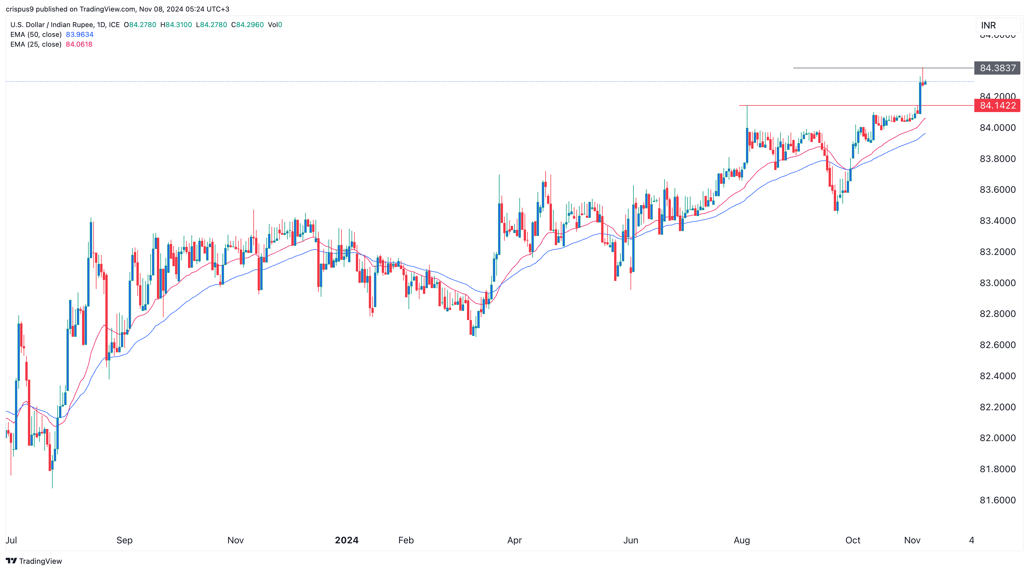 USD/INR