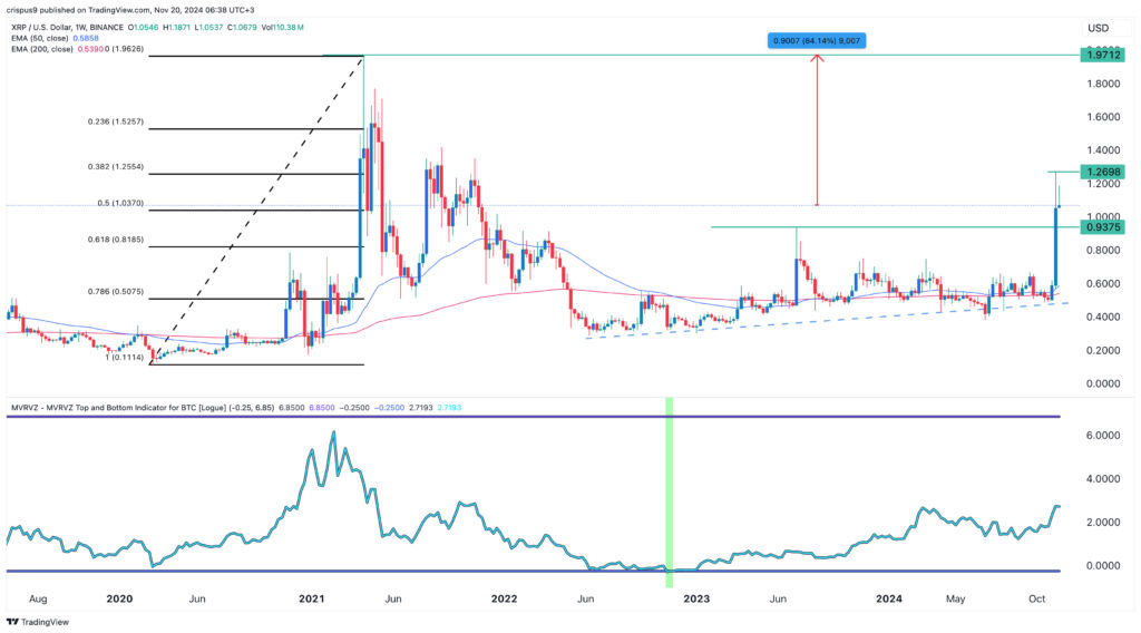 XRP price