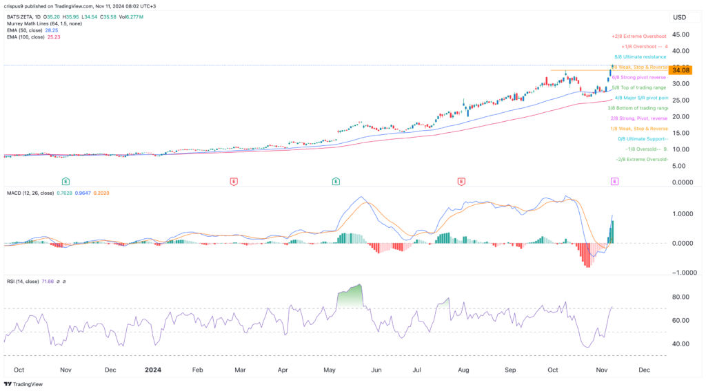Could Zeta Global Stock Price Surge 25 After Earnings Invezz Zeta Global Stock 1024x568