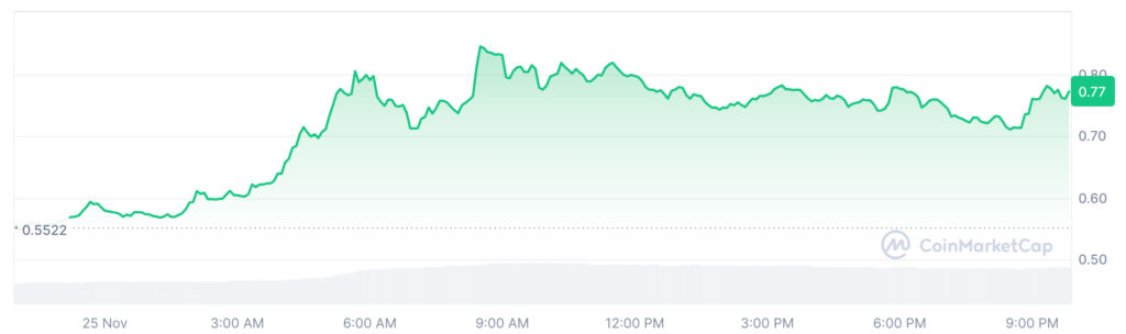 SAND/USD 24-hour price chart.