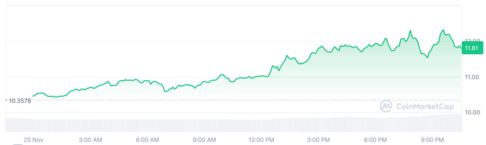 LDO/USD 24-hour price chart.