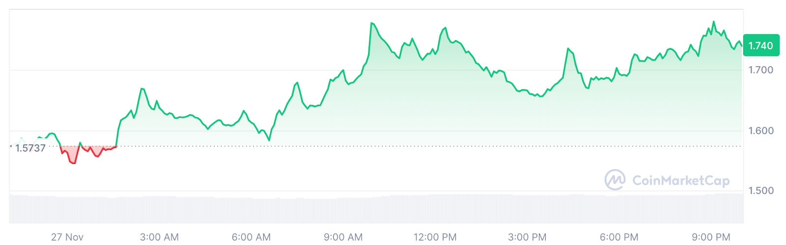 UNI/USD 24-hour price chart.
