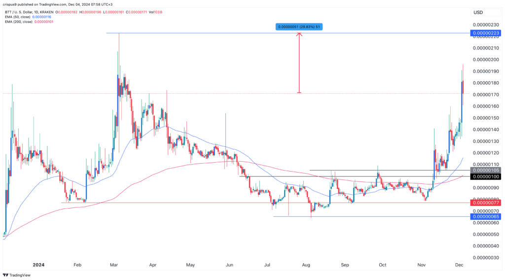 BitTorrent price