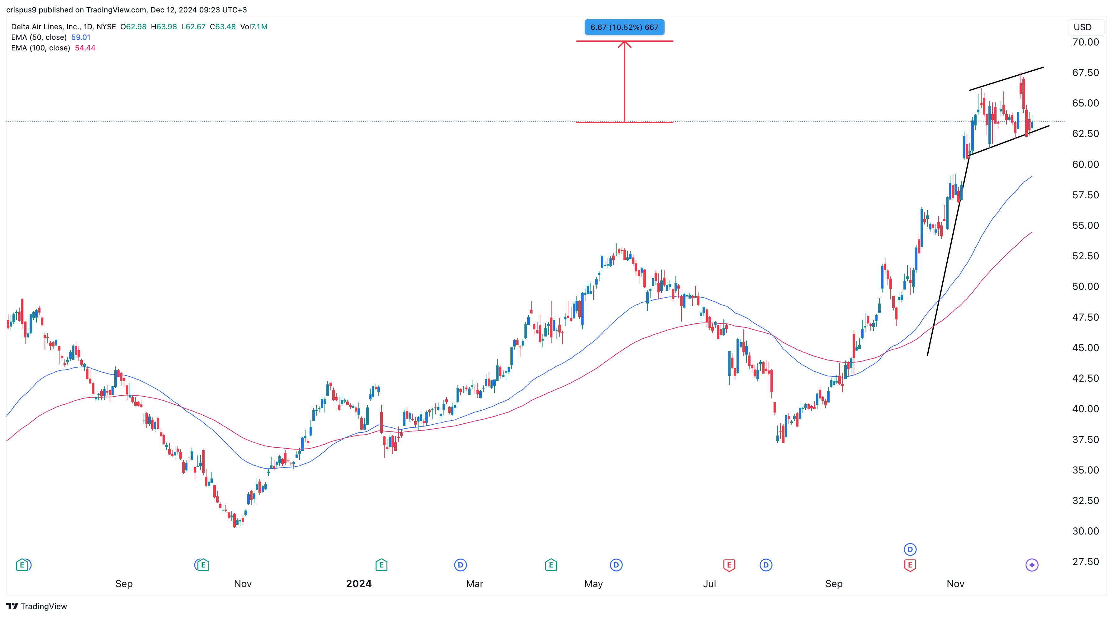Delta Air Lines stock
