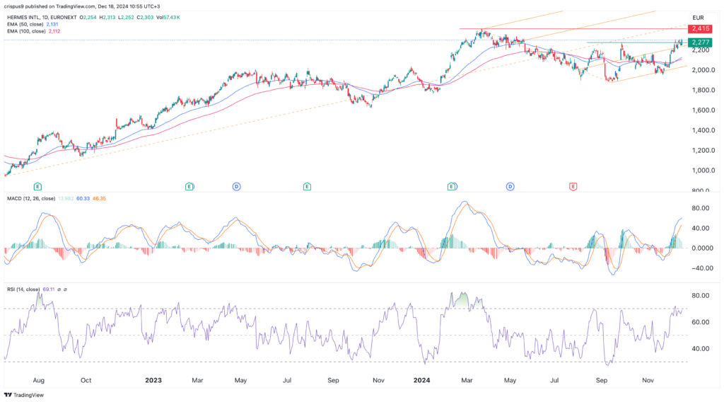 Hermes share price