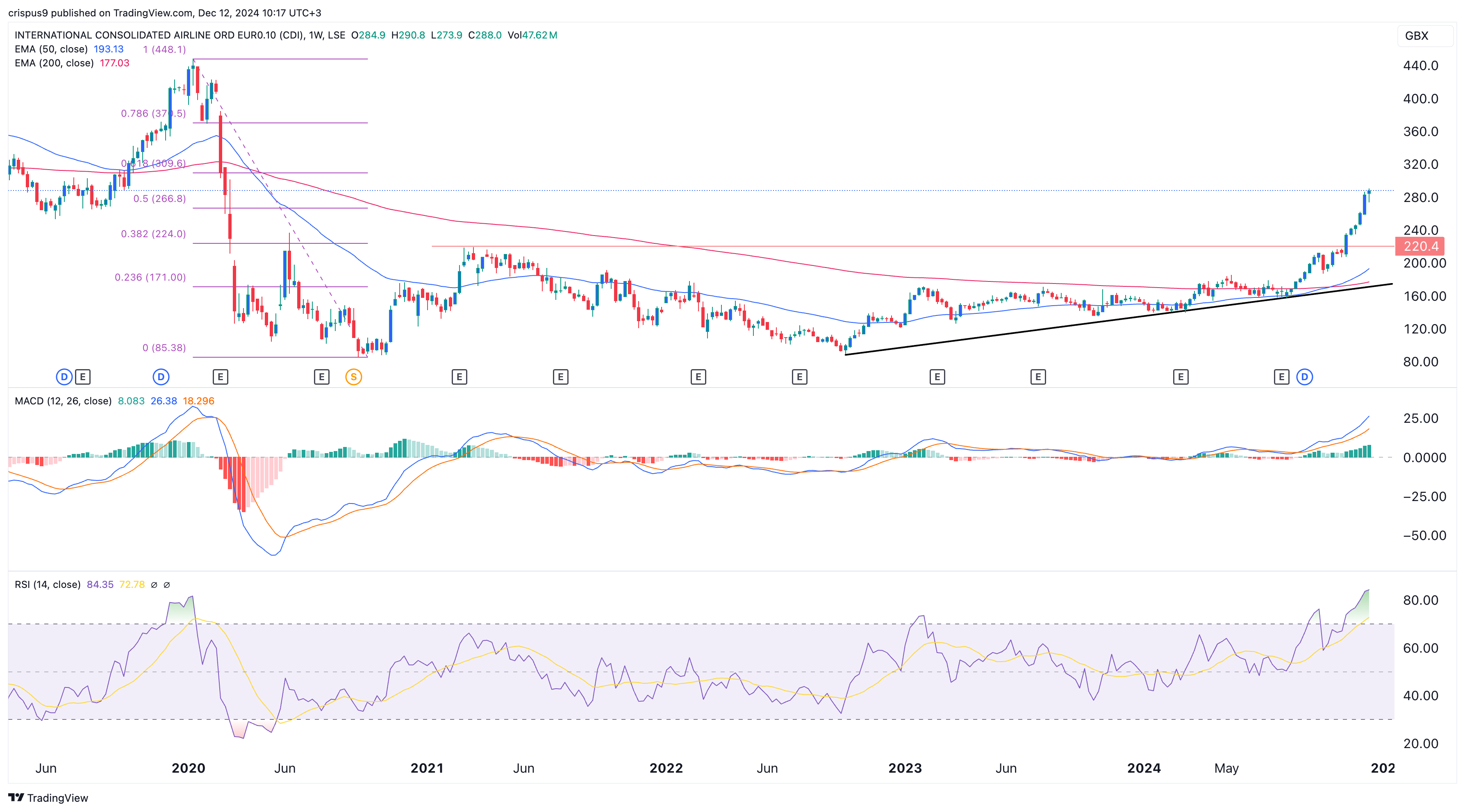 IAG share price