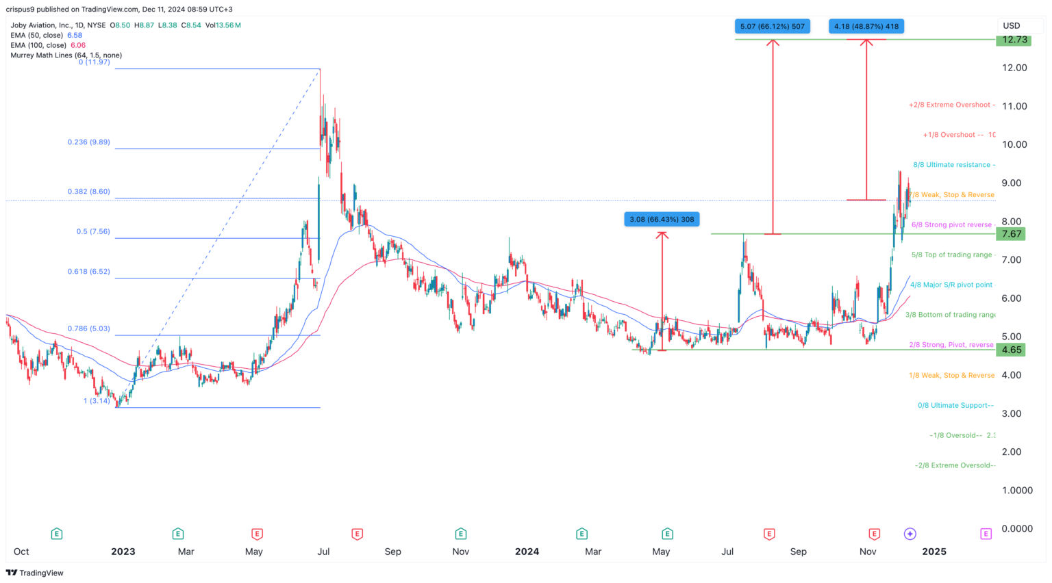 Here’s why the Joby Aviation stock price could surge 50 Invezz