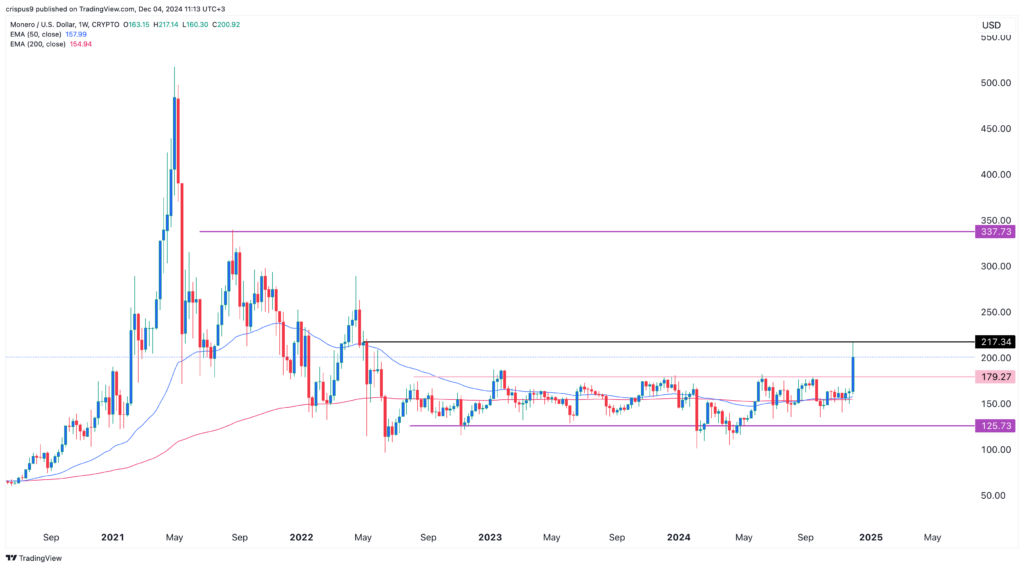 Monero price