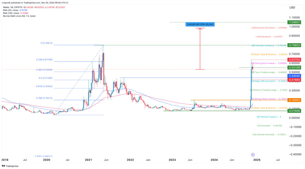 Stellar Lumens