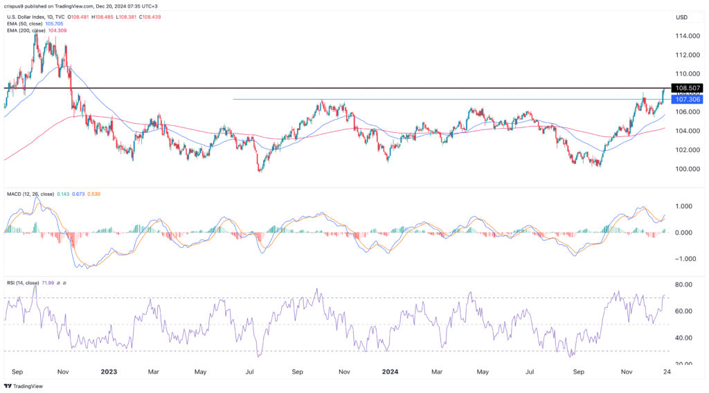 US dollar index