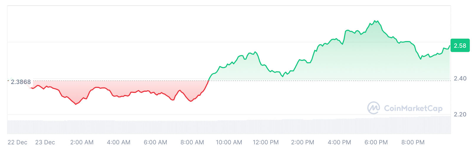 VIRTUAL/USDT 24 hour price chart.